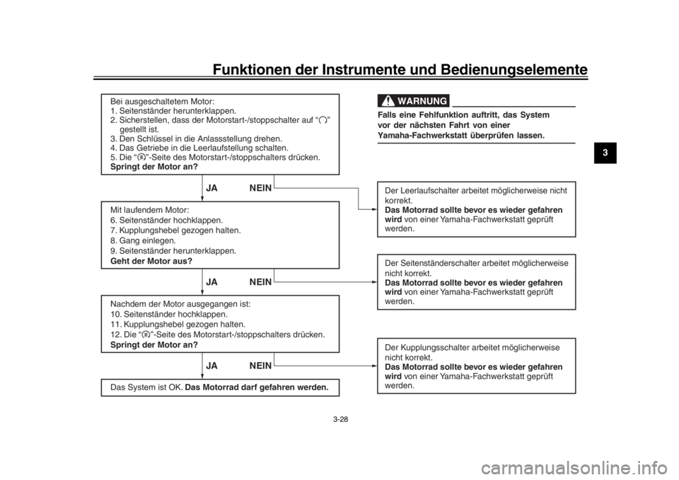 YAMAHA XSR 900 2017  Betriebsanleitungen (in German) Funktionen der Instrumente und Bedienungselemente
3-28
1
234
5
6
7
8
9
10
11
12
WARNUNG
Bei ausgeschaltetem Motor:
1. Seitenständer herunterklappen.
2. Sicherstellen, dass der Motorstart-/stoppschalt