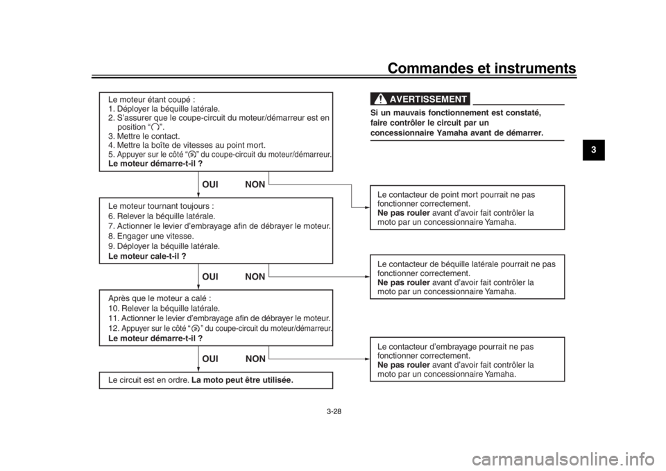 YAMAHA XSR 900 2017 Notices Demploi (in French) Commandes et instruments
3-28
1
234
5
6
7
8
9
10
11
12
Le moteur étant coupé :
1. Déployer la béquille latérale.
2. S’assurer que le coupe-circuit du moteur/démarreur est en
position “ YAMAHA XSR 900 2017 Notices Demploi (in French) Commandes et instruments
3-28
1
234
5
6
7
8
9
10
11
12
Le moteur étant coupé :
1. Déployer la béquille latérale.
2. S’assurer que le coupe-circuit du moteur/démarreur est en
position “