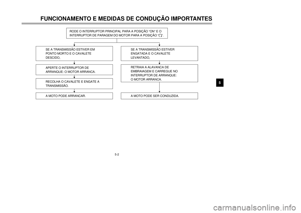 YAMAHA XT600E 2000  Manual de utilização (in Portuguese) 5-2
FUNCIONAMENTO E MEDIDAS DE CONDU‚ÌO IMPORTANTES
1
2
3
45
6
7
8
9
SE A TRANSMISSÌO ESTIVER EM
PONTO MORTO E O CAVALETE 
DESCIDO,APERTE O INTERRUPTOR DE
ARRANQUE: O MOTOR ARRANCA.RECOLHA O CAVAL