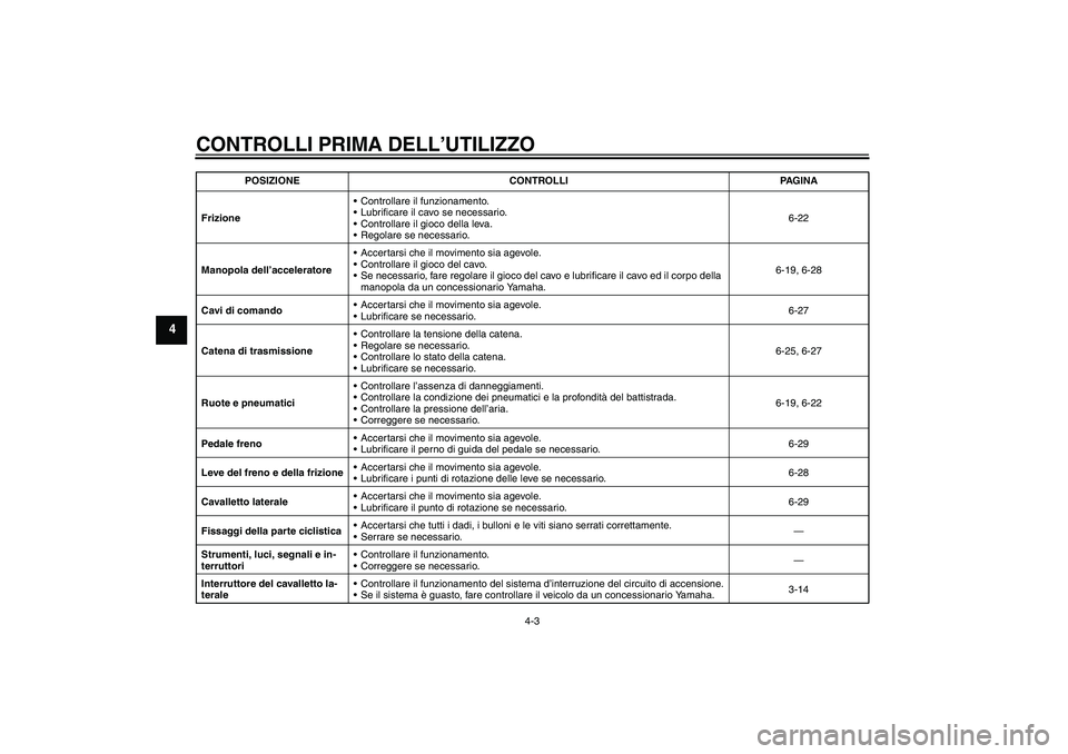YAMAHA XT660X 2007  Manuale duso (in Italian) CONTROLLI PRIMA DELL’UTILIZZO
4-3
4
FrizioneControllare il funzionamento.
Lubrificare il cavo se necessario.
Controllare il gioco della leva.
Regolare se necessario.6-22
Manopola dell’accelera