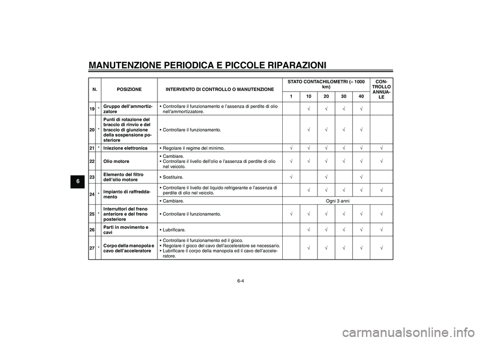 YAMAHA XT660X 2008  Manuale duso (in Italian) MANUTENZIONE PERIODICA E PICCOLE RIPARAZIONI
6-4
6
19*Gruppo dell’ammortiz-
zatoreControllare il funzionamento e l’assenza di perdite di olio 
nell’ammortizzatore.√√√√
20*Punti di rotaz