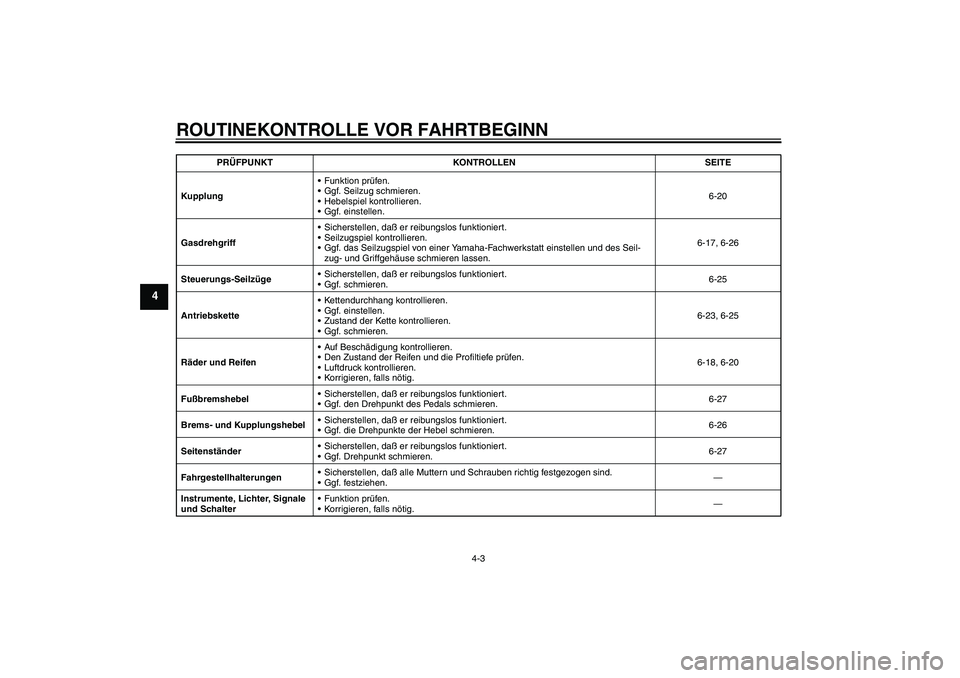 YAMAHA XT660R 2006  Betriebsanleitungen (in German) ROUTINEKONTROLLE VOR FAHRTBEGINN
4-3
4
KupplungFunktion prüfen.
Ggf. Seilzug schmieren.
Hebelspiel kontrollieren.
Ggf. einstellen.6-20
GasdrehgriffSicherstellen, daß er reibungslos funktioniert