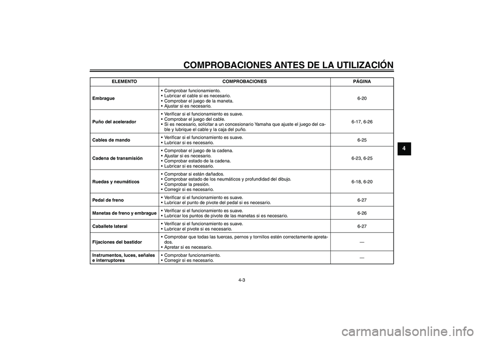 YAMAHA XT660R 2005  Manuale de Empleo (in Spanish) COMPROBACIONES ANTES DE LA UTILIZACIÓN
4-3
4
EmbragueComprobar funcionamiento.
Lubricar el cable si es necesario.
Comprobar el juego de la maneta.
Ajustar si es necesario.6-20
Puño del acelerado