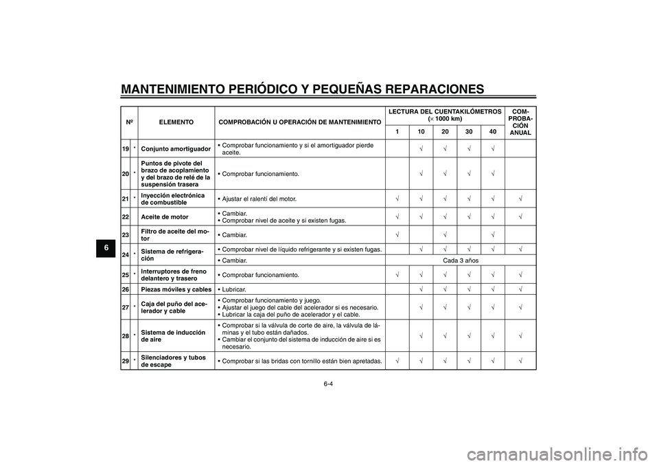 YAMAHA XT660R 2006  Notices Demploi (in French) MANTENIMIENTO PERIÓDICO Y PEQUEÑAS REPARACIONES
6-4
6
19*Conjunto amortiguadorComprobar funcionamiento y si el amortiguador pierde 
aceite.√√√√
20*Puntos de pivote del 
brazo de acoplamient