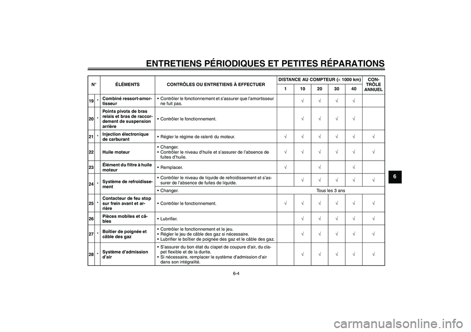 YAMAHA XT660R 2005  Notices Demploi (in French) ENTRETIENS PÉRIODIQUES ET PETITES RÉPARATIONS
6-4
6
19*Combiné ressort-amor-
tisseurContrôler le fonctionnement et s’assurer que l’amortisseur 
ne fuit pas.√√√√
20*Points pivots de br