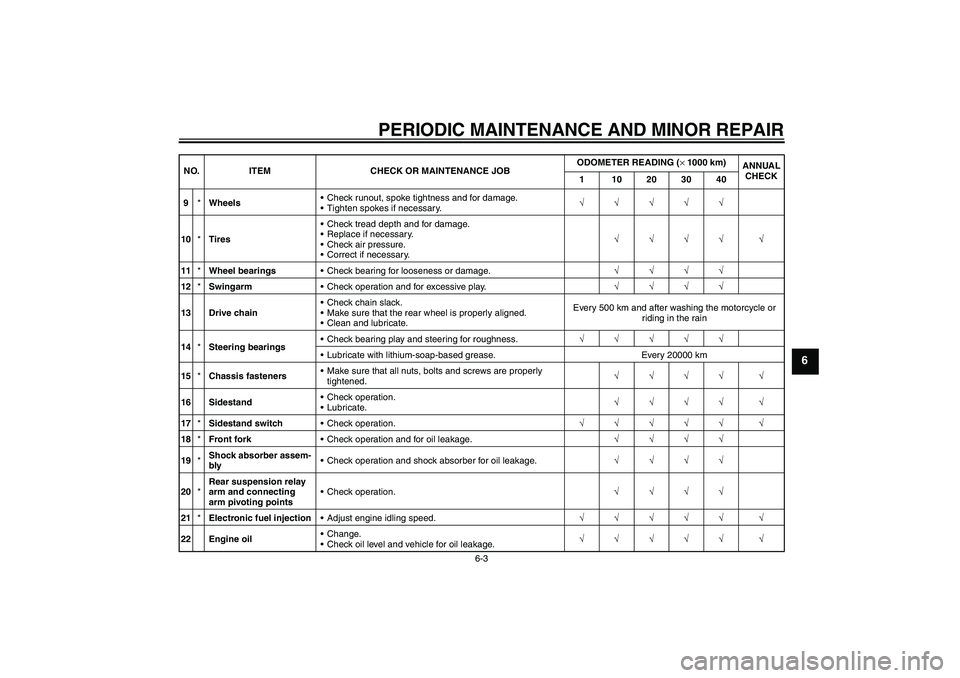 YAMAHA XT660R 2004  Owners Manual PERIODIC MAINTENANCE AND MINOR REPAIR
6-3
6
9*WheelsCheck runout, spoke tightness and for damage.
Tighten spokes if necessary.√√√√√
10*TiresCheck tread depth and for damage.
Replace if n