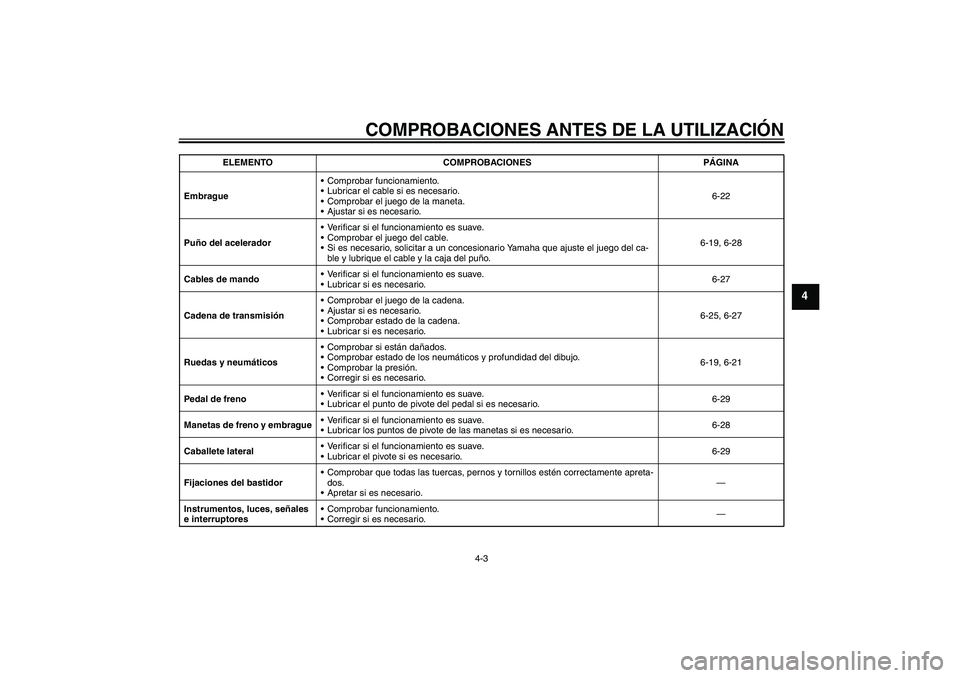 YAMAHA XT660X 2008  Manuale de Empleo (in Spanish) COMPROBACIONES ANTES DE LA UTILIZACIÓN
4-3
4
EmbragueComprobar funcionamiento.
Lubricar el cable si es necesario.
Comprobar el juego de la maneta.
Ajustar si es necesario.6-22
Puño del acelerado