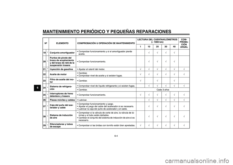 YAMAHA XT660X 2008  Manuale de Empleo (in Spanish) MANTENIMIENTO PERIÓDICO Y PEQUEÑAS REPARACIONES
6-4
6
19*Conjunto amortiguadorComprobar funcionamiento y si el amortiguador pierde 
aceite.√√√√
20*Puntos de pivote del 
brazo de acoplamient