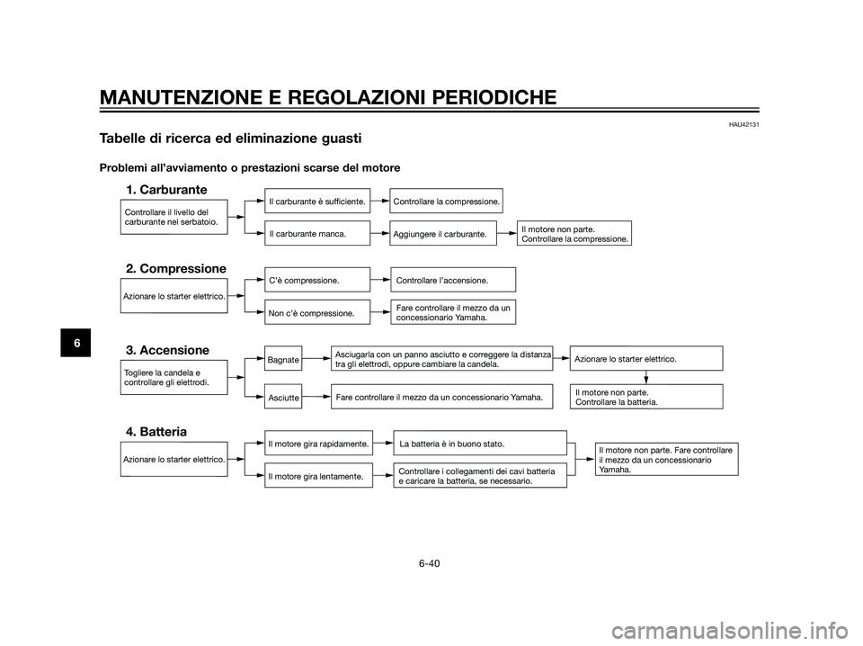 YAMAHA XT660Z 2013  Manuale duso (in Italian) HAU42131
Tabelle di ricerca ed eliminazione guasti
Problemi all’avviamento o prestazioni scarse del motore
Controllare il livello del
carburante nel serbatoio.
1. CarburanteIl carburante è sufficie