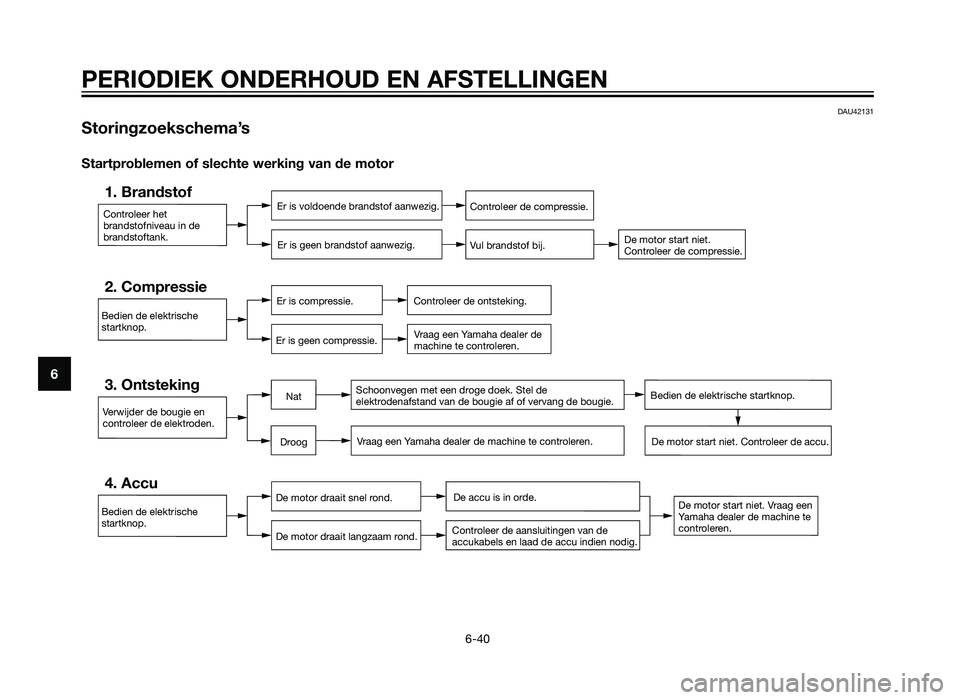 YAMAHA XT660Z 2013  Instructieboekje (in Dutch) DAU42131
Storingzoekschema’s
Startproblemen of slechte werking van de motor
Controleer het
brandstofniveau in de
brandstoftank.
1. BrandstofEr is voldoende brandstof aanwezig.Er is geen brandstof aa