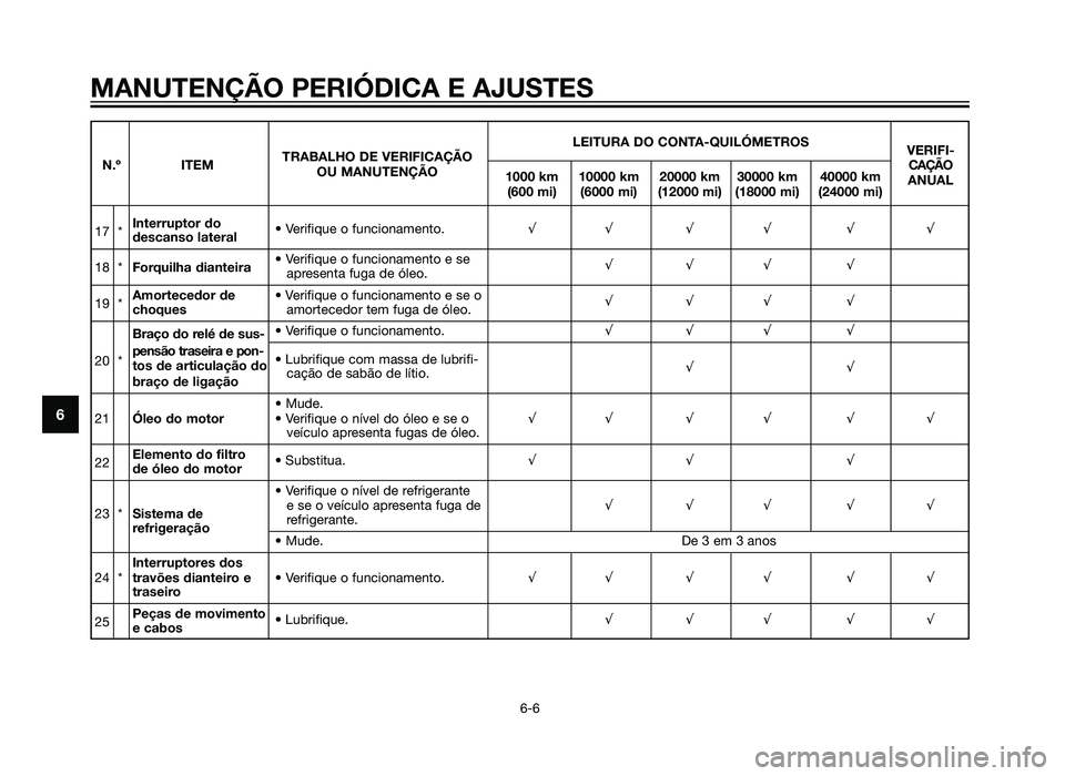 YAMAHA XT660Z 2013 Manual de utilização (in Portuguese) MANUTENÇÃO PERIÓDICA E AJUSTES
6-6
6
LEITURA DO CONTA-QUILÓMETROSVERIFI-
N.º ITEM TRABALHO DE VERIFICAÇÃO
CAÇÃO
OU MANUTENÇÃO 1000 km 10000 km 20000 km 30000 km 40000 km ANUAL
(600 mi) (600 YAMAHA XT660Z 2013 Manual de utilização (in Portuguese) MANUTENÇÃO PERIÓDICA E AJUSTES
6-6
6
LEITURA DO CONTA-QUILÓMETROSVERIFI-
N.º ITEM TRABALHO DE VERIFICAÇÃO
CAÇÃO
OU MANUTENÇÃO 1000 km 10000 km 20000 km 30000 km 40000 km ANUAL
(600 mi) (600