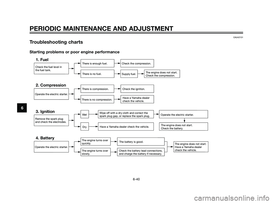 YAMAHA XT660Z 2011 Manual Online EAU42131
Troubleshooting charts
Starting problems or poor engine performance
Check the fuel level in
the fuel tank.
1. FuelThere is enough fuel.
There is no fuel.Check the compression.
Supply fuel.
Th