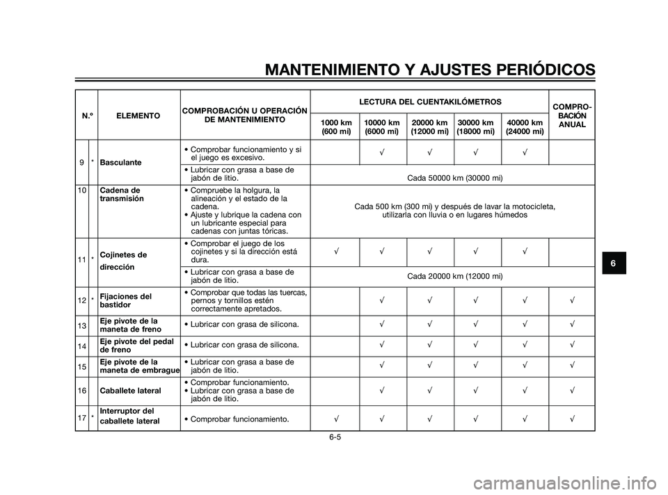 YAMAHA XT660Z 2011 Manuale de Empleo (in Spanish) MANTENIMIENTO Y AJUSTES PERIÓDICOS
6-5
6
LECTURA DEL CUENTAKILÓMETROS
COMPRO-
N.º ELEMENTOCOMPROBACIÓN U OPERACIÓN
BACIÓN
DE MANTENIMIENTO
1000 km 10000 km 20000 km 30000 km 40000 km
ANUAL
(600 YAMAHA XT660Z 2011 Manuale de Empleo (in Spanish) MANTENIMIENTO Y AJUSTES PERIÓDICOS
6-5
6
LECTURA DEL CUENTAKILÓMETROS
COMPRO-
N.º ELEMENTOCOMPROBACIÓN U OPERACIÓN
BACIÓN
DE MANTENIMIENTO
1000 km 10000 km 20000 km 30000 km 40000 km
ANUAL
(600