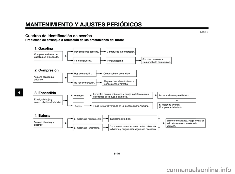 YAMAHA XT660Z 2011  Manuale de Empleo (in Spanish) SAU42131
Cuadros de identificación de averías
Problemas de arranque o reducción de las prestaciones del motor
Compruebe el nivel de
gasolina en el depósito.
1. GasolinaHay suficiente gasolina.
No 