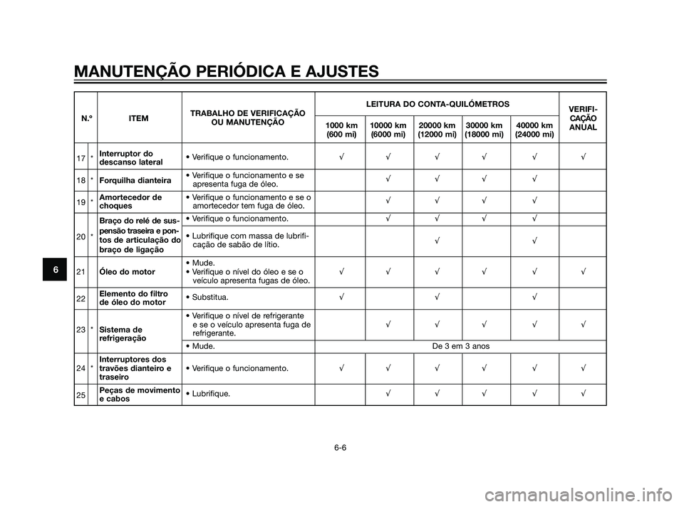 YAMAHA XT660Z 2011 Manual de utilização (in Portuguese) MANUTENÇÃO PERIÓDICA E AJUSTES
6-6
6
LEITURA DO CONTA-QUILÓMETROS
VERIFI-
N.º ITEMTRABALHO DE VERIFICAÇÃO
CAÇÃO
OU MANUTENÇÃO
1000 km 10000 km 20000 km 30000 km 40000 km
ANUAL
(600 mi) (600 YAMAHA XT660Z 2011 Manual de utilização (in Portuguese) MANUTENÇÃO PERIÓDICA E AJUSTES
6-6
6
LEITURA DO CONTA-QUILÓMETROS
VERIFI-
N.º ITEMTRABALHO DE VERIFICAÇÃO
CAÇÃO
OU MANUTENÇÃO
1000 km 10000 km 20000 km 30000 km 40000 km
ANUAL
(600 mi) (600