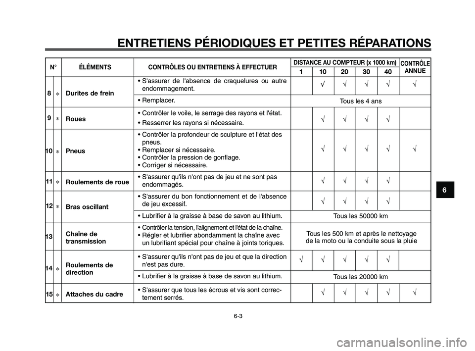 YAMAHA XT660Z 2010 Notices Demploi (in French) 1
2
3
4
5
6
7
8
9
10
ENTRETIENS PÉRIODIQUES ET PETITES RÉPARATIONS
6-3
N° ÉLÉMENTS CONTRÔLES OU ENTRETIENS À EFFECTUERDISTANCE AU COMPTEUR (x 1000 km)
110203040
CONTRÔLEANNUE
√√√√ √
YAMAHA XT660Z 2010 Notices Demploi (in French) 1
2
3
4
5
6
7
8
9
10
ENTRETIENS PÉRIODIQUES ET PETITES RÉPARATIONS
6-3
N° ÉLÉMENTS CONTRÔLES OU ENTRETIENS À EFFECTUERDISTANCE AU COMPTEUR (x 1000 km)
110203040
CONTRÔLEANNUE
√√√√ √