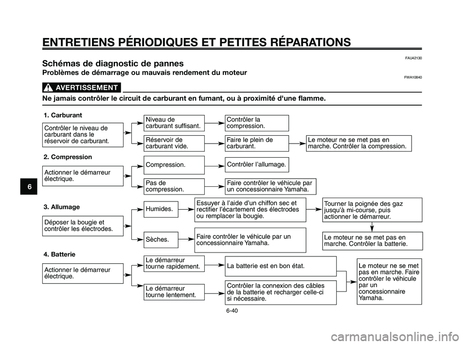 YAMAHA XT660Z 2010 Notices Demploi (in French) ENTRETIENS PÉRIODIQUES ET PETITES RÉPARATIONS
6-40
1
2
3
4
5
6
7
8
9
10
FAU42130Schémas de diagnostic de pannes
Problèmes de démarrage ou mauvais rendement du moteurFWA10840
AVERTISSEMENT0
Ne jam YAMAHA XT660Z 2010 Notices Demploi (in French) ENTRETIENS PÉRIODIQUES ET PETITES RÉPARATIONS
6-40
1
2
3
4
5
6
7
8
9
10
FAU42130Schémas de diagnostic de pannes
Problèmes de démarrage ou mauvais rendement du moteurFWA10840
AVERTISSEMENT0
Ne jam