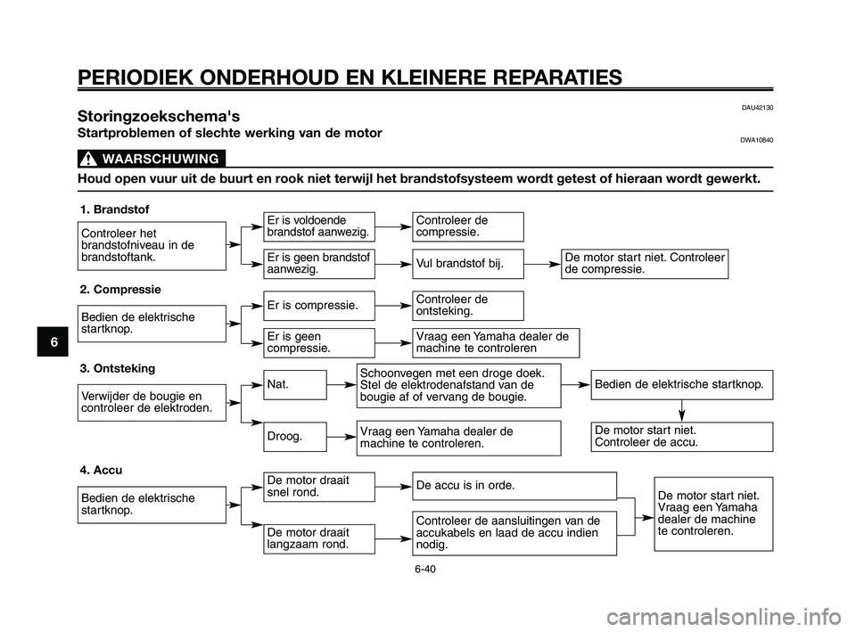 YAMAHA XT660Z 2010  Instructieboekje (in Dutch) PERIODIEK ONDERHOUD EN KLEINERE REPARATIES
6-40
1
2
3
4
5
6
7
8
9
10
DAU42130Storingzoekschema's
Startproblemen of slechte werking van de motorDWA10840
WAARSCHUWING0
Houd open vuur uit de buurt en
