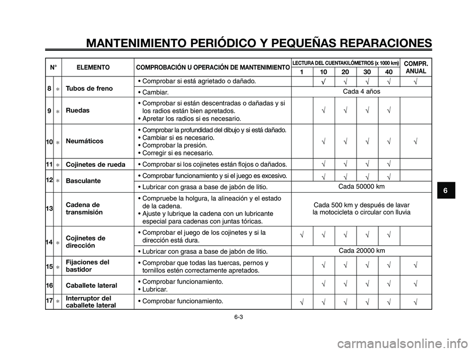YAMAHA XT660Z 2008 Manuale de Empleo (in Spanish) 1
2
3
4
5
6
7
8
9
10
MANTENIMIENTO PERIÓDICO Y PEQUEÑAS REPARACIONES
6-3
N° ELEMENTOCOMPROBACIÓN U OPERACIÓN DE MANTENIMIENTOLECTURA DEL CUENTAKILÓMETROS (x 1000 km)
110203040
COMPR.
ANUAL
√ YAMAHA XT660Z 2008 Manuale de Empleo (in Spanish) 1
2
3
4
5
6
7
8
9
10
MANTENIMIENTO PERIÓDICO Y PEQUEÑAS REPARACIONES
6-3
N° ELEMENTOCOMPROBACIÓN U OPERACIÓN DE MANTENIMIENTOLECTURA DEL CUENTAKILÓMETROS (x 1000 km)
110203040
COMPR.
ANUAL
√
