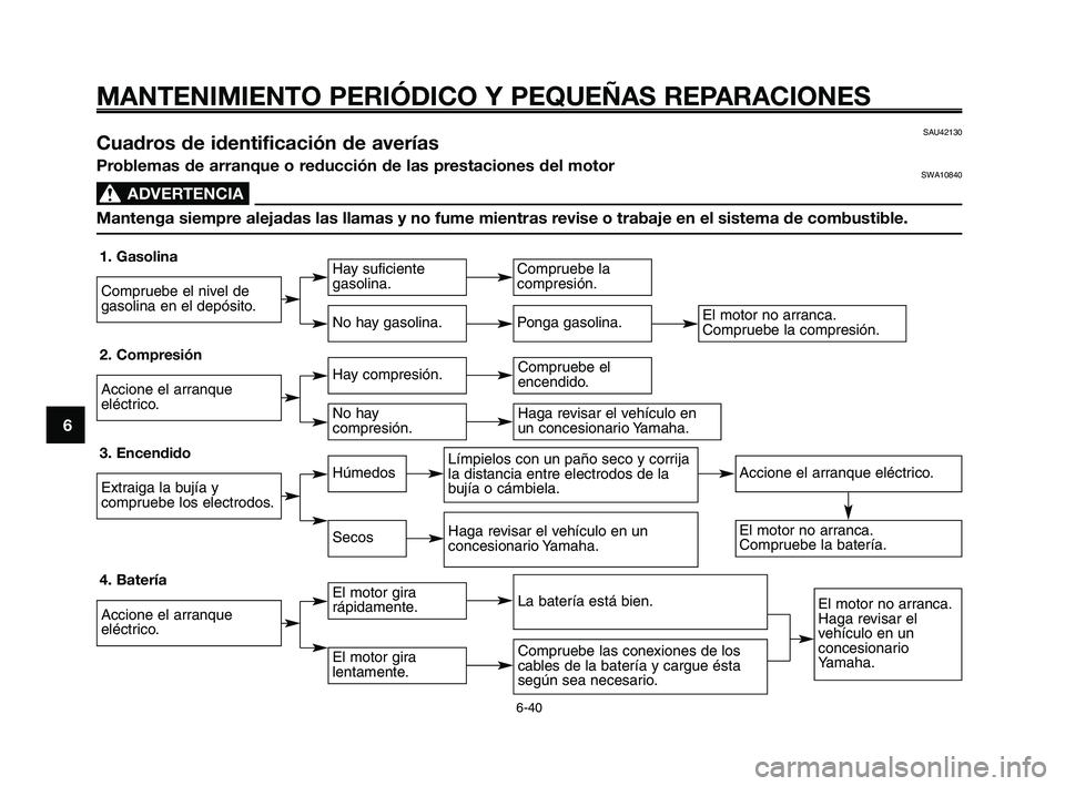 YAMAHA XT660Z 2008 Manuale de Empleo (in Spanish) MANTENIMIENTO PERIÓDICO Y PEQUEÑAS REPARACIONES
6-40
1
2
3
4
5
6
7
8
9
10
SAU42130Cuadros de identificación de averías
Problemas de arranque o reducción de las prestaciones del motorSWA10840
ADVE YAMAHA XT660Z 2008 Manuale de Empleo (in Spanish) MANTENIMIENTO PERIÓDICO Y PEQUEÑAS REPARACIONES
6-40
1
2
3
4
5
6
7
8
9
10
SAU42130Cuadros de identificación de averías
Problemas de arranque o reducción de las prestaciones del motorSWA10840
ADVE