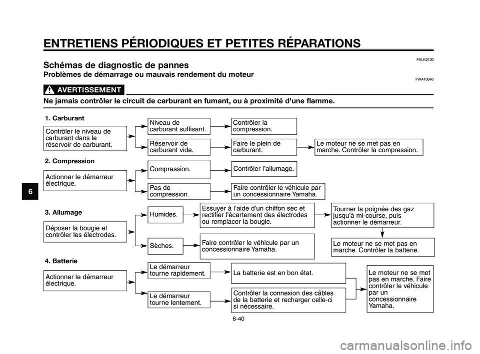 YAMAHA XT660Z 2009 Notices Demploi (in French)
ENTRETIENS PÉRIODIQUES ET PETITES RÉPARATIONS
6-40
1
2
3
4
5
6
7
8
9
10
FAU42130Schémas de diagnostic de pannes
Problèmes de démarrage ou mauvais rendement du moteurFWA10840
AVERTISSEMENT0
Ne ja YAMAHA XT660Z 2009 Notices Demploi (in French)
ENTRETIENS PÉRIODIQUES ET PETITES RÉPARATIONS
6-40
1
2
3
4
5
6
7
8
9
10
FAU42130Schémas de diagnostic de pannes
Problèmes de démarrage ou mauvais rendement du moteurFWA10840
AVERTISSEMENT0
Ne ja