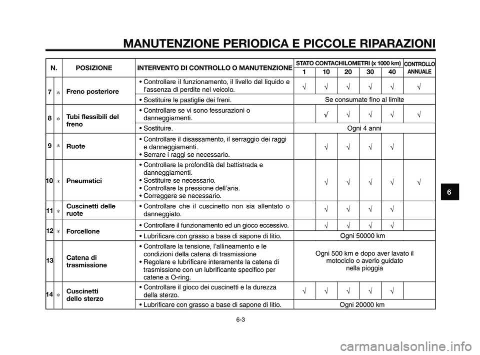 YAMAHA XT660Z 2009 Manuale duso (in Italian)
1
2
3
4
5
6
7
8
9
10
MANUTENZIONE PERIODICA E PICCOLE RIPARAZIONI
6-3
N. POSIZIONE INTERVENTO DI CONTROLLO O MANUTENZIONESTATO CONTACHILOMETRI (x 1000 km)
110203040
CONTROLLO
ANNUALE
√√√√√ YAMAHA XT660Z 2009 Manuale duso (in Italian)
1
2
3
4
5
6
7
8
9
10
MANUTENZIONE PERIODICA E PICCOLE RIPARAZIONI
6-3
N. POSIZIONE INTERVENTO DI CONTROLLO O MANUTENZIONESTATO CONTACHILOMETRI (x 1000 km)
110203040
CONTROLLO
ANNUALE
√√√√√