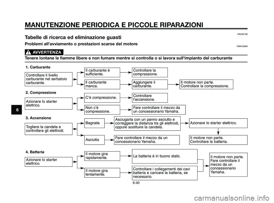 YAMAHA XT660Z 2009 Manuale duso (in Italian)
MANUTENZIONE PERIODICA E PICCOLE RIPARAZIONI
1
2
3
4
5
6
7
8
9
10
HAU42130 Tabelle di ricerca ed eliminazione guasti
Problemi all’avviamento o prestazioni scarse del motoreHWA10840
AVVERTENZA0
Ten YAMAHA XT660Z 2009 Manuale duso (in Italian)
MANUTENZIONE PERIODICA E PICCOLE RIPARAZIONI
1
2
3
4
5
6
7
8
9
10
HAU42130 Tabelle di ricerca ed eliminazione guasti
Problemi all’avviamento o prestazioni scarse del motoreHWA10840
AVVERTENZA0
Ten