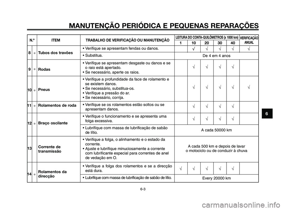 YAMAHA XT660Z 2008  Manual de utilização (in Portuguese) 
1
2
3
4
5
6
7
8
9
10
MANUTENÇÃO PERIÓDICA E PEQUENAS REPARAÇÕES
6-3
N.º ITEM TRABALHO DE VERIFICAÇÃO OU MANUTENÇÃOLEITURA DO CONTA-QUILÓMETROS (x 1000 km)
110203040
VERIFICAÇÃOANUAL 
√