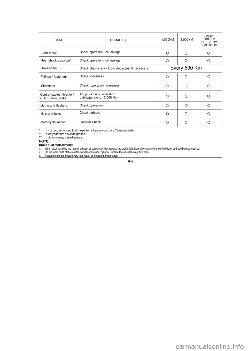 YAMAHA XTZ125 2008 Owners Manual 6-4
6-4
* : It is recommended that these items be serviced by a Yamaha dealer.
** : Molybdenum disulfide grease.
*** : Lithium soap based grease.
NOTE: ________________________________________________ YAMAHA XTZ125 2008 Owners Manual 6-4
6-4
* : It is recommended that these items be serviced by a Yamaha dealer.
** : Molybdenum disulfide grease.
*** : Lithium soap based grease.
NOTE: ________________________________________________