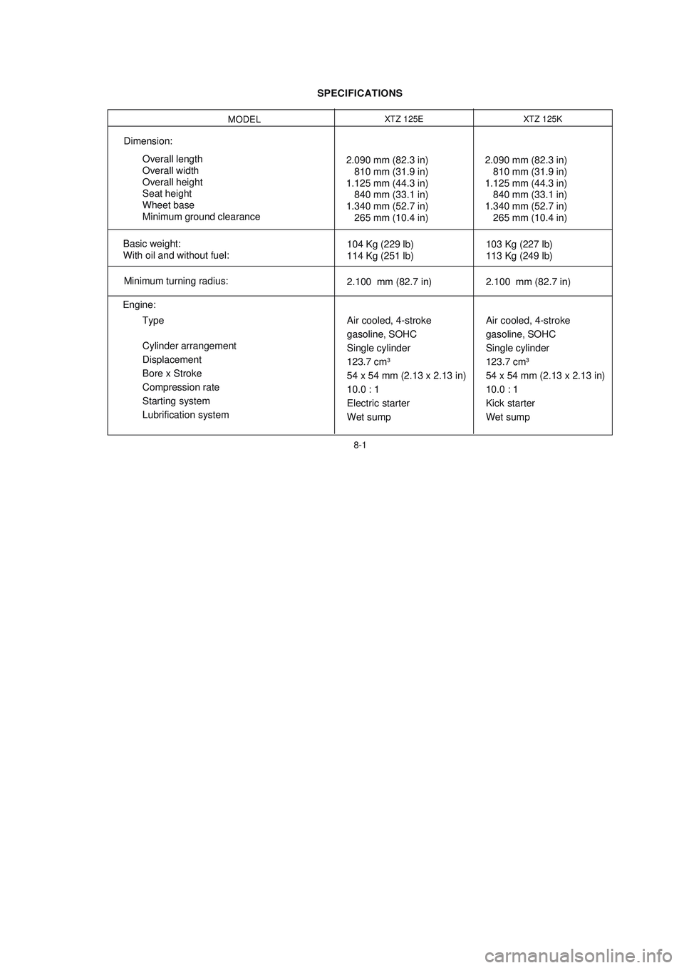 YAMAHA XTZ125 2008  Owners Manual 8-1
8-1
SPECIFICATIONS
MODEL
Dimension:
Overall length
Overall width
Overall height
Seat height
Wheet base
Minimum ground clearance
Basic weight:
With oil and without fuel:
Minimum turning radius:
Eng