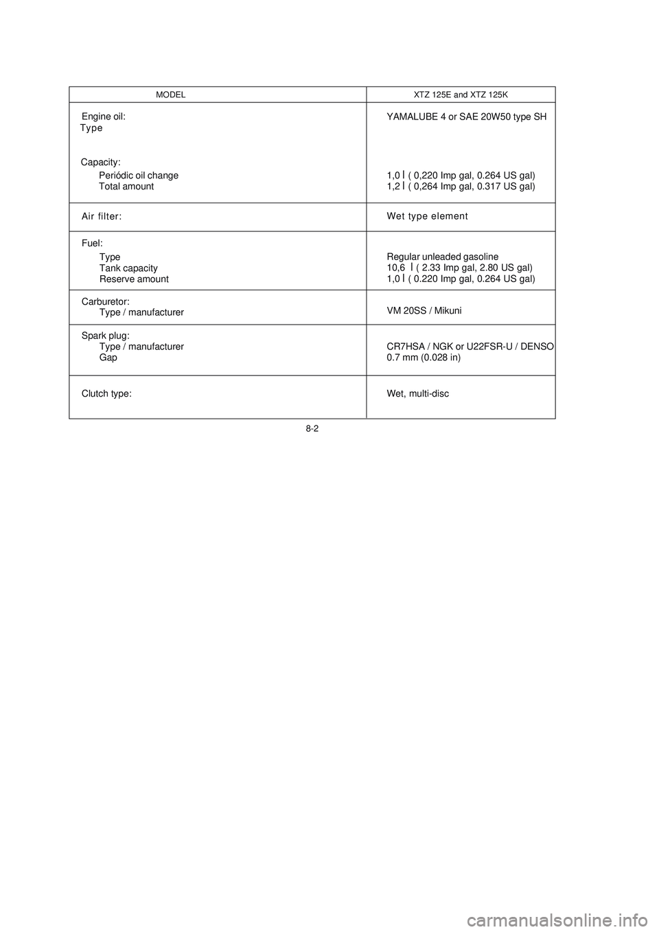 YAMAHA XTZ125 2007  Owners Manual 8-2
8-2
MODEL XTZ 125E and XTZ 125K
Engine oil:
Air filter:
Fuel:
Type
Tank capacity
Reserve amount
Carburetor:
Type / manufacturer
Spark plug:
Type / manufacturer
Gap
Clutch type: Capacity:
Periódic