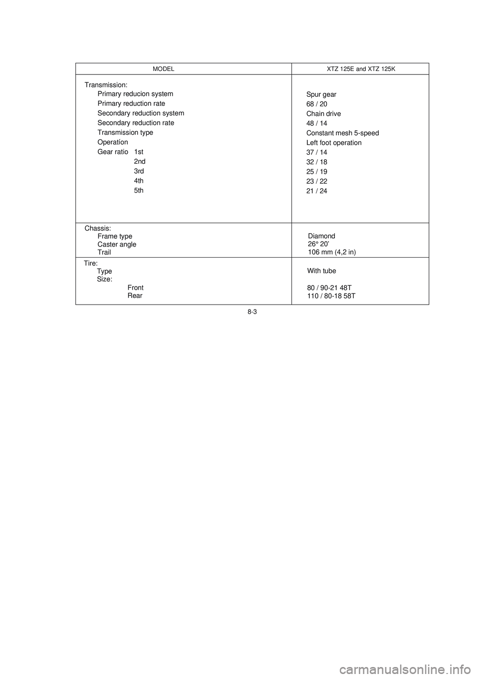 YAMAHA XTZ125 2008 Owners Manual 8-3
8-3
MODEL XTZ 125E and XTZ 125K
Transmission:
Primary reducion system
Primary reduction rate
Secondary reduction system
Secondary reduction rate
Transmission type
Operatíon
Gear ratio 1st
2nd
3rd YAMAHA XTZ125 2008 Owners Manual 8-3
8-3
MODEL XTZ 125E and XTZ 125K
Transmission:
Primary reducion system
Primary reduction rate
Secondary reduction system
Secondary reduction rate
Transmission type
Operatíon
Gear ratio 1st
2nd
3rd
