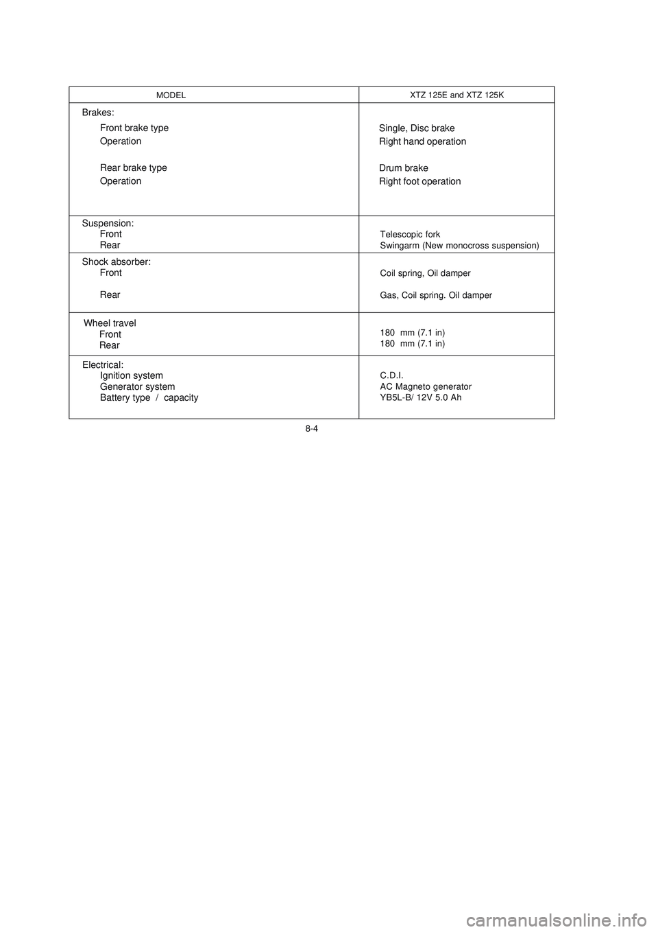 YAMAHA XTZ125 2008  Owners Manual 8-4
8-4
MODEL
Brakes:
Front brake type
Operation
Rear brake type
Operation
Shock absorber:
Front
Rear
Wheel travel
Front
Rear Suspension:
Front
Rear
Electrical:
Ignition system
Generator system
Batter