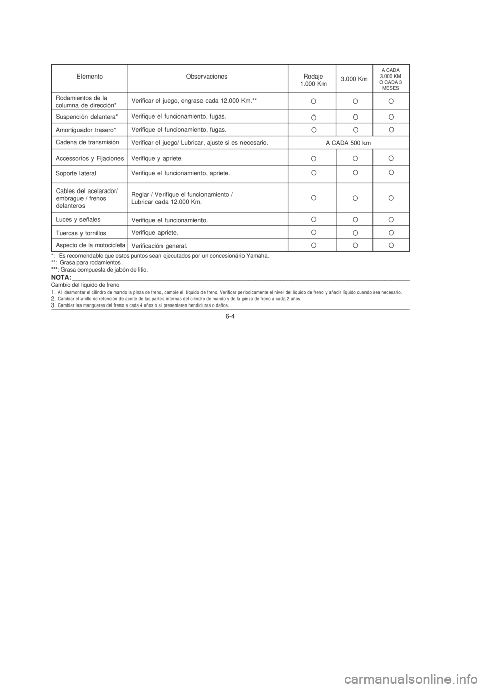 YAMAHA XTZ125 2007  Manuale de Empleo (in Spanish) 6-4
6-4
*:   Es recomendable que estos puntos sean ejecutados por un concesionário Yamaha.
**:  Grasa para rodamientos.
***: Grasa compuesta de jabón de litio.
NOTA: ________________________________