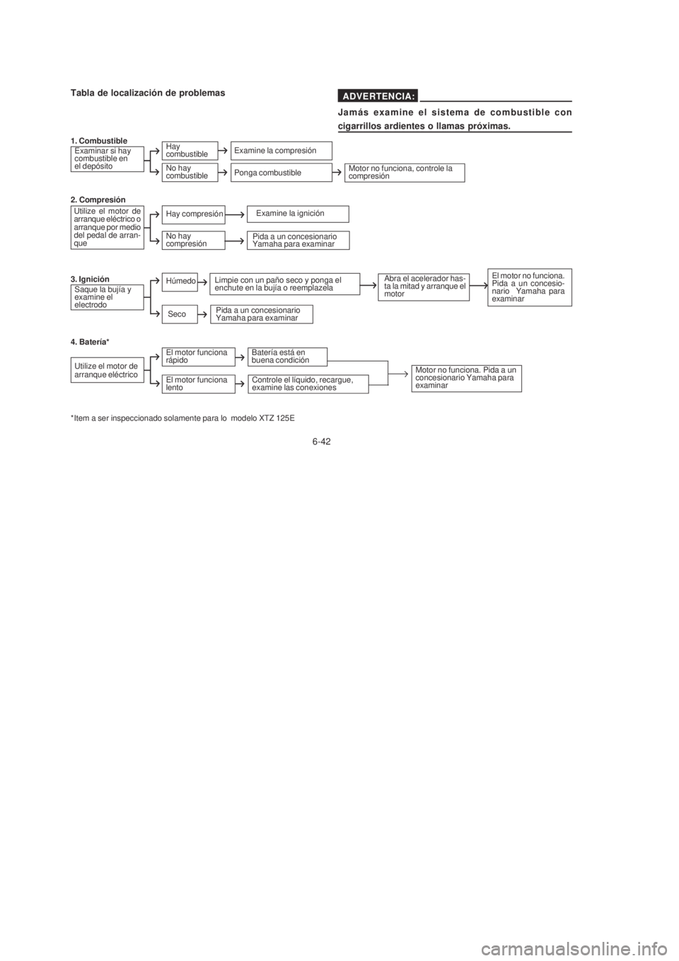 YAMAHA XTZ125 2007  Manuale de Empleo (in Spanish) 6-42
6-42 Tabla de localización de problemas
ADVERTENCIA:
Jamás examine el sistema de combustible con
cigarrillos ardientes o llamas próximas.
1. Combustible
2. Compresión
Utilize el motor de
arra