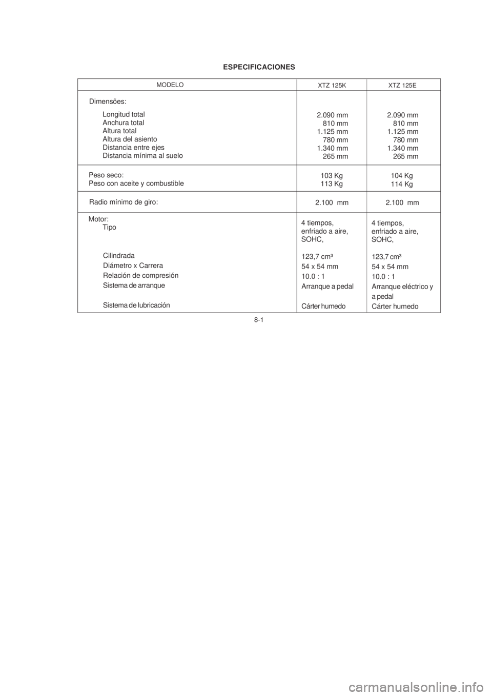YAMAHA XTZ125 2007  Manuale de Empleo (in Spanish) 8-1
8-1
ESPECIFICACIONES
MODELO
Dimensões:Longitud total
Anchura total
Altura total
Altura del asiento
Distancia entre ejes
Distancia mínima al suelo
Peso seco:
Peso con aceite y combustible 103 Kg
