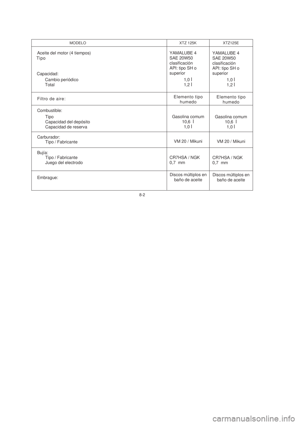 YAMAHA XTZ125 2007  Manuale de Empleo (in Spanish) 8-2
8-2
MODELO XTZ 125K XTZ125E
Aceite del motor (4 tiempos)
Filtro de aire:
Combustible:
Tipo
Capacidad del depósito
Capacidad de reserva
Carburador:
Tipo / Fabricante
Bujía:
Tipo / Fabricante
Jueg