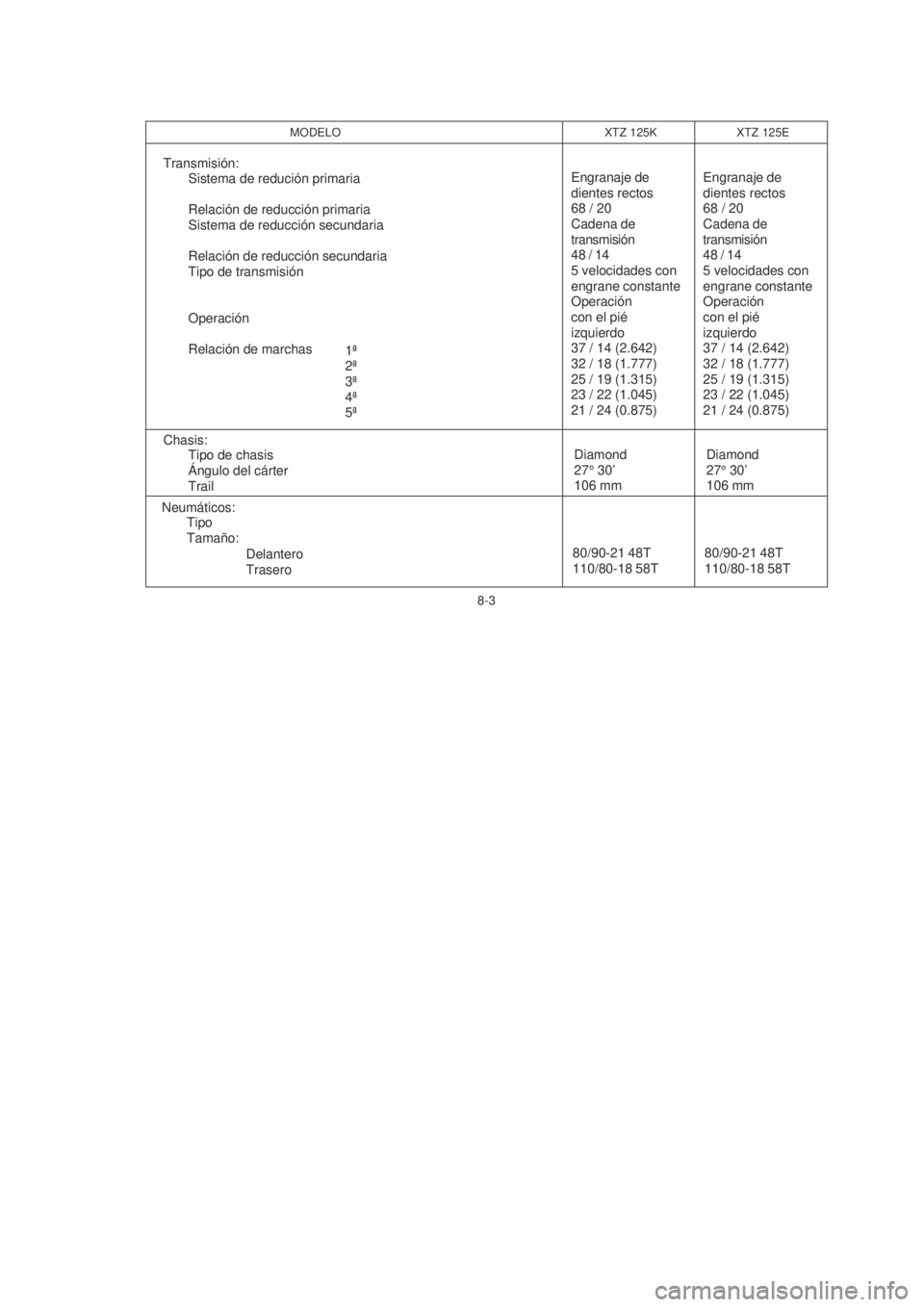 YAMAHA XTZ125 2007  Manuale de Empleo (in Spanish) 8-3
8-3
MODELO XTZ 125K XTZ 125E
Transmisión:Sistema de redución primaria
Relación de reducción primaria
Sistema de reducción secundaria
Relación de reducción secundaria
Tipo de transmisión
Op