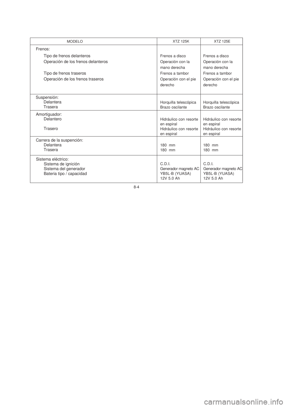 YAMAHA XTZ125 2007  Manuale de Empleo (in Spanish) 8-4
8-4
MODELO
Frenos:
Tipo de frenos delanteros
Operación de los frenos delanteros
Tipo de frenos traseros
Operación de los frenos traseros
Amortiguador:
Delantero
Trasero
Carrera de la suspención