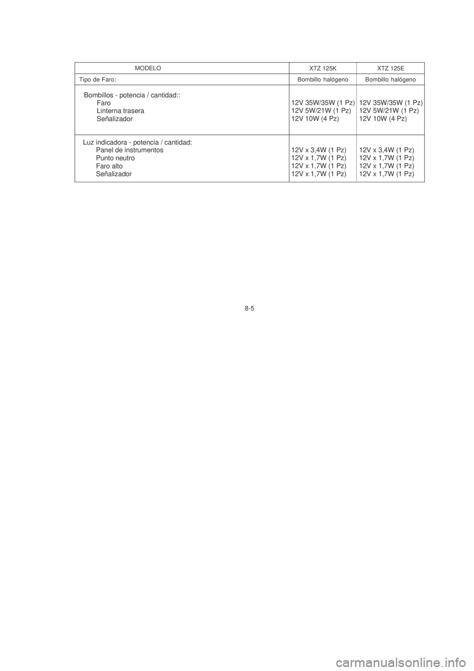 YAMAHA XTZ125 2007  Manuale de Empleo (in Spanish) 8-5
8-5
MODELO
Bombillos - potencia / cantidad::
Faro
Linterna trasera
Señalizador
Luz indicadora - potencia / cantidad:
Panel de instrumentos
Punto neutro
Faro alto
Señalizador
Tipo de Faro:XTZ 125