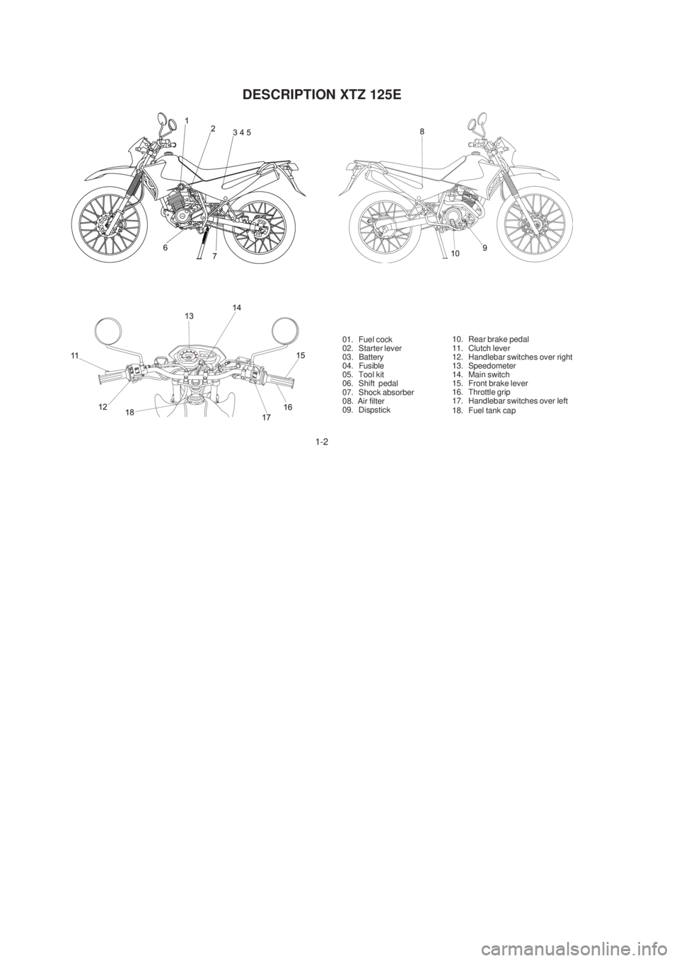 YAMAHA XTZ125 2003 User Guide 1-2
1-2
DESCRIPTION XTZ 125E
10. Rear brake pedal
11. Clutch lever
12. Handlebar switches over right
13. Speedometer
14. Main switch
15. Front brake lever
16. Throttle grip
17. Handlebar switches over