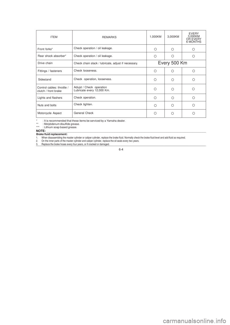 YAMAHA XTZ125 2005  Owners Manual 6-4
6-4
* : It is recommended that these items be serviced by a Yamaha dealer.
** : Molybdenum disulfide grease.
*** : Lithium soap based grease.
NOTE: ________________________________________________