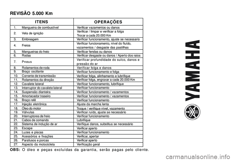 YAMAHA XTZ250 2007 Manual de utilização (in Portuguese) OBS: O óleo e peças excluídas da garantia, serão pagas pelo cliente.
REVISÃO 5.000 Km
OPERAÇÕES
Verificar desgaste ou danos / Aperto dos raios Verificar funcionamento, ajuste se necessario
Veri YAMAHA XTZ250 2007 Manual de utilização (in Portuguese) OBS: O óleo e peças excluídas da garantia, serão pagas pelo cliente.
REVISÃO 5.000 Km
OPERAÇÕES
Verificar desgaste ou danos / Aperto dos raios Verificar funcionamento, ajuste se necessario
Veri