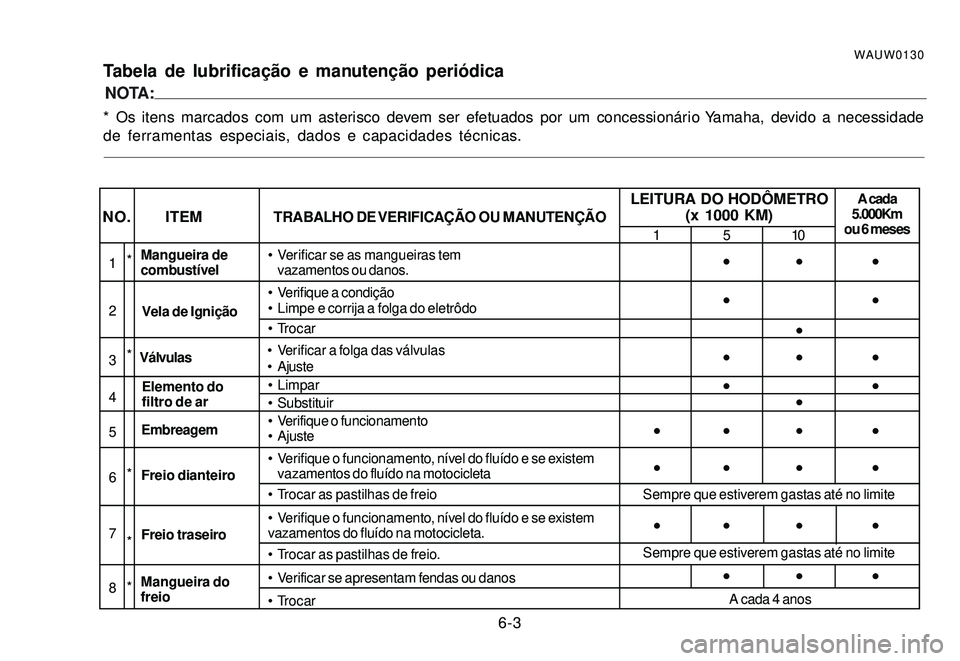 YAMAHA XTZ250 2007 Manual de utilização (in Portuguese) 6-3
WAUW0130Tabela de lubrificação e manutenção periódicaNOTA:
* Os itens marcados com um asterisco devem ser efetuados por um concessionário Yamaha, devido a necessidade
de ferramentas especiai YAMAHA XTZ250 2007 Manual de utilização (in Portuguese) 6-3
WAUW0130Tabela de lubrificação e manutenção periódicaNOTA:
* Os itens marcados com um asterisco devem ser efetuados por um concessionário Yamaha, devido a necessidade
de ferramentas especiai