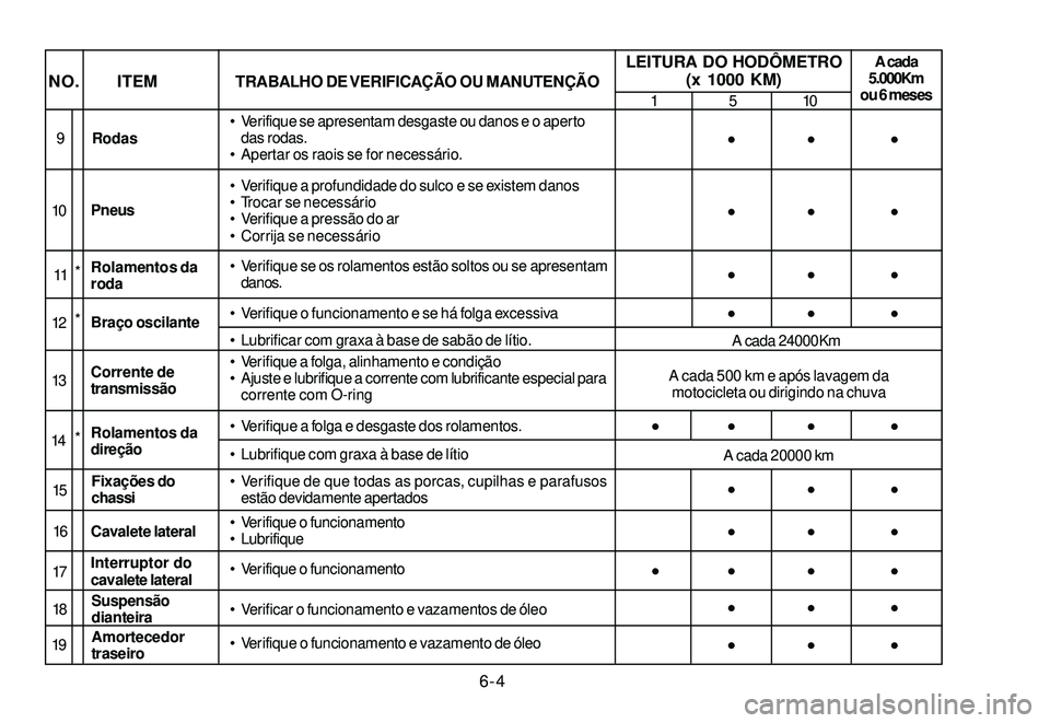 YAMAHA XTZ250 2007 Manual de utilização (in Portuguese) 6-4
Suspensão
dianteira Verificar o funcionamento e vazamentos de óleo 17
19Amortecedor
traseiro Verifique o funcionamento e vazamento de óleo Rodas Verifique se apresentam desgaste ou danos e o YAMAHA XTZ250 2007 Manual de utilização (in Portuguese) 6-4
Suspensão
dianteira Verificar o funcionamento e vazamentos de óleo 17
19Amortecedor
traseiro Verifique o funcionamento e vazamento de óleo Rodas Verifique se apresentam desgaste ou danos e o