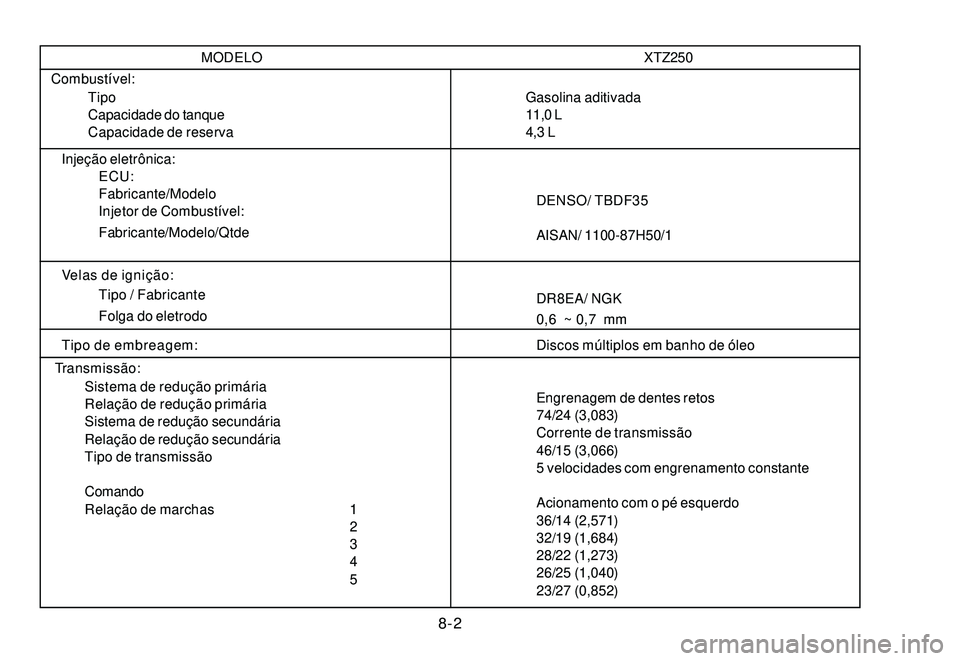 YAMAHA XTZ250 2007 Manual de utilização (in Portuguese) 8-2
Transmissão:
Sistema de redução primária
Relação de redução primária
Sistema de redução secundária
Relação de redução secundária
Tipo de transmissão
Comando
Relação de marchas YAMAHA XTZ250 2007 Manual de utilização (in Portuguese) 8-2
Transmissão:
Sistema de redução primária
Relação de redução primária
Sistema de redução secundária
Relação de redução secundária
Tipo de transmissão
Comando
Relação de marchas