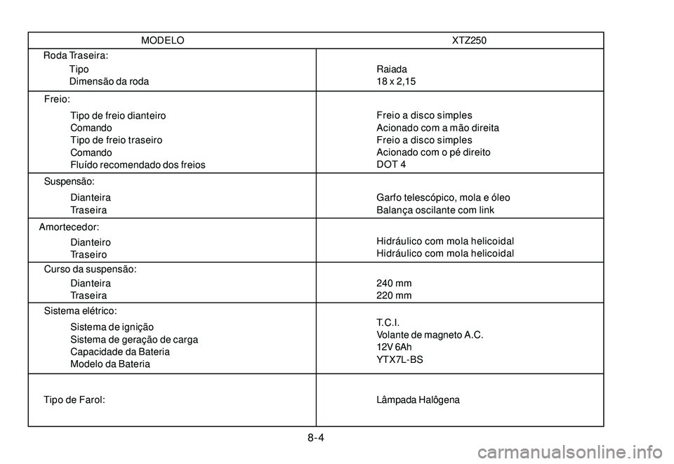 YAMAHA XTZ250 2008 Manual de utilização (in Portuguese) 8-4
Tipo de Farol:Lâmpada Halôgena Freio:
Tipo de freio dianteiro
Comando
Tipo de freio traseiro
Comando
Fluído recomendado dos freios
Suspensão:
Dianteira
TraseiraFreio a disco simples
Acionado c YAMAHA XTZ250 2008 Manual de utilização (in Portuguese) 8-4
Tipo de Farol:Lâmpada Halôgena Freio:
Tipo de freio dianteiro
Comando
Tipo de freio traseiro
Comando
Fluído recomendado dos freios
Suspensão:
Dianteira
TraseiraFreio a disco simples
Acionado c