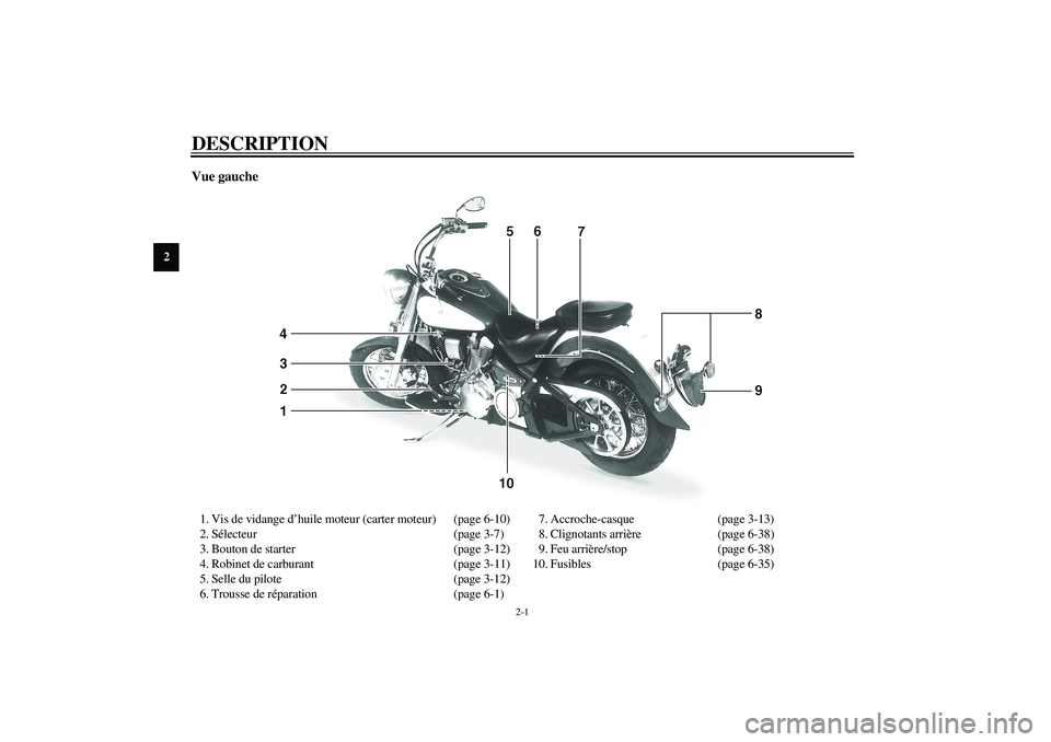 YAMAHA XV1600A 2002  Notices Demploi (in French) 2-1
2
FAU00026
2-DESCRIPTION Vue gauche1. Vis de vidange d’huile moteur (carter moteur) (page 6-10)
2. Sélecteur (page 3-7)
3. Bouton de starter (page 3-12) 
4. Robinet de carburant (page 3-11) 
5.