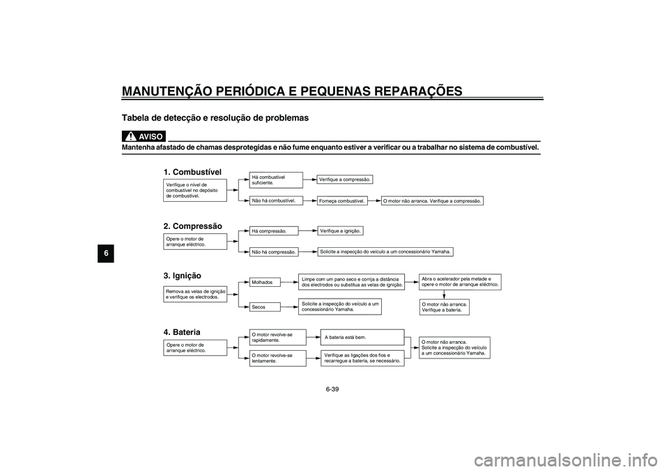 YAMAHA XV1600A 2002  Manual de utilização (in Portuguese) MANUTENÇÃO PERIÓDICA E PEQUENAS REPARAÇÕES
6-39
6
PAU01297
Tabela de detecção e resolução de problemas 
PW000125
AV I S O
_ Mantenha afastado de chamas desprotegidas e não fume enquanto esti