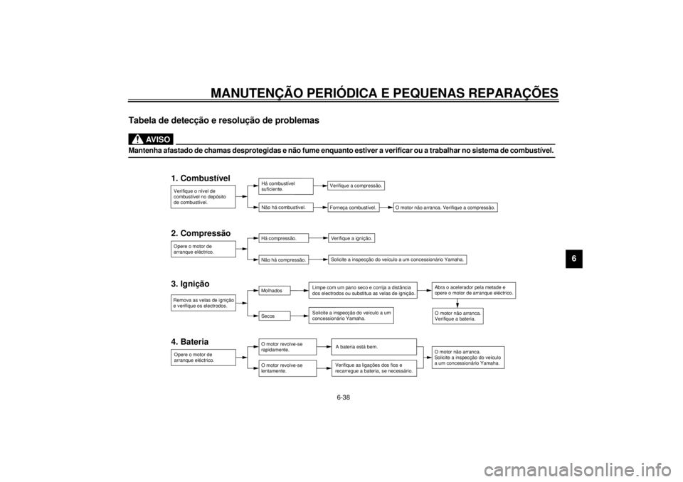 YAMAHA XV1600A 2001  Manual de utilização (in Portuguese) MANUTENÇÃO PERIÓDICA E PEQUENAS REPARAÇÕES
6-38
6
PAU01297
Tabela de detecção e resolução de problemas 
PW000125
AV I S O
_ Mantenha afastado de chamas desprotegidas e não fume enquanto esti